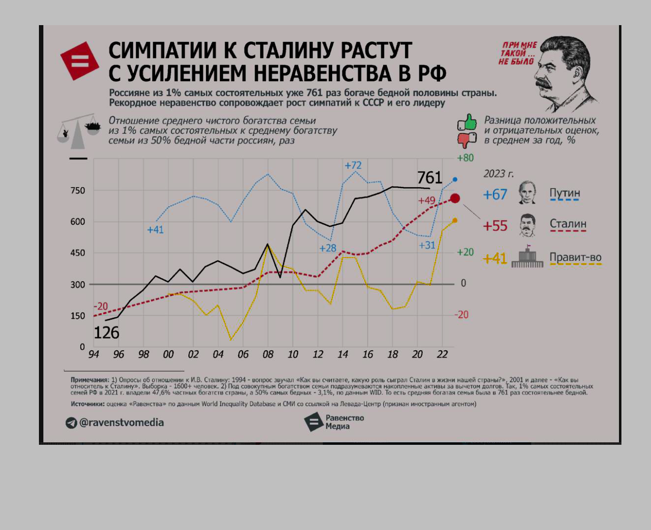 Сталин, Путин, новый социализм