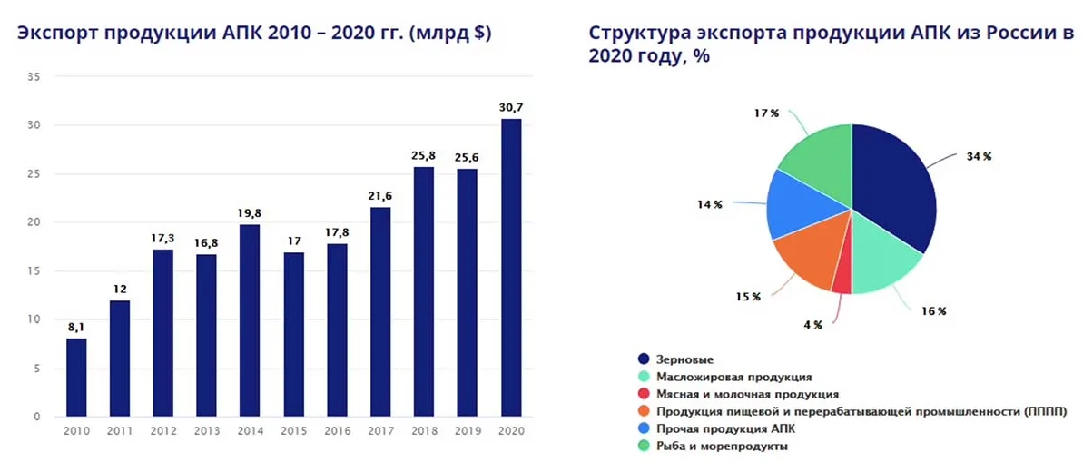 Россия экспортирует зерно. Экспорт АПК РФ 2021. Экспортная продукция. Структура экспорта РФ 2020. Экспорт сельскохозяйственной продукции из.