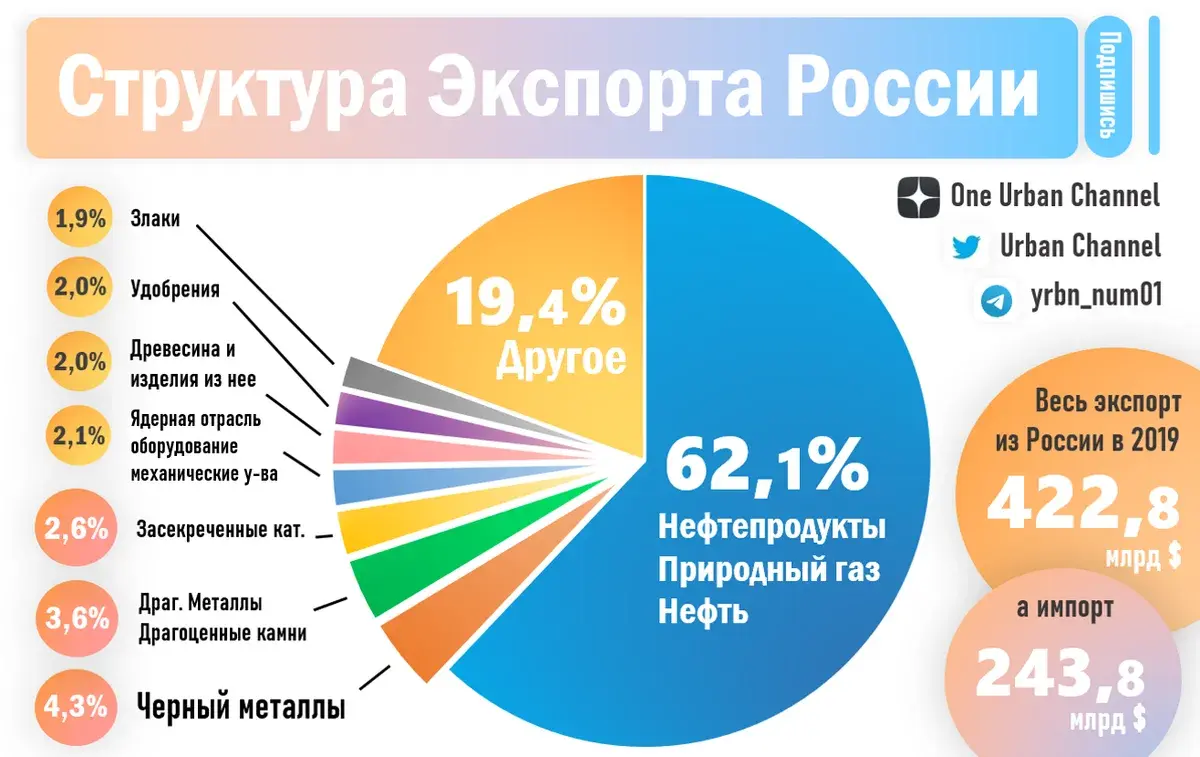 За счет чего живет Россия?