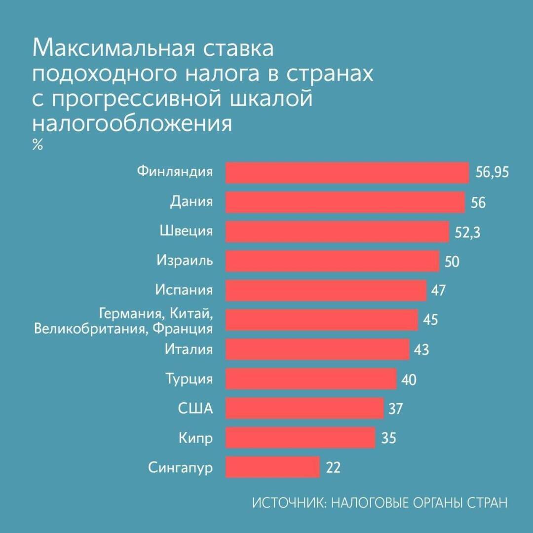 Прогрессивное налогообложение законопроект