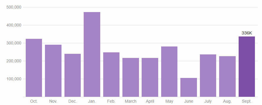 Шок от отчета о занятости: американская экономика в сентябре прибавила 336 000 рабочих мест