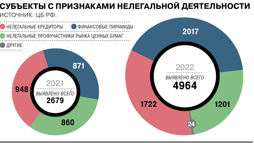 Финансовые пирамиды в России. Почему они процветают
