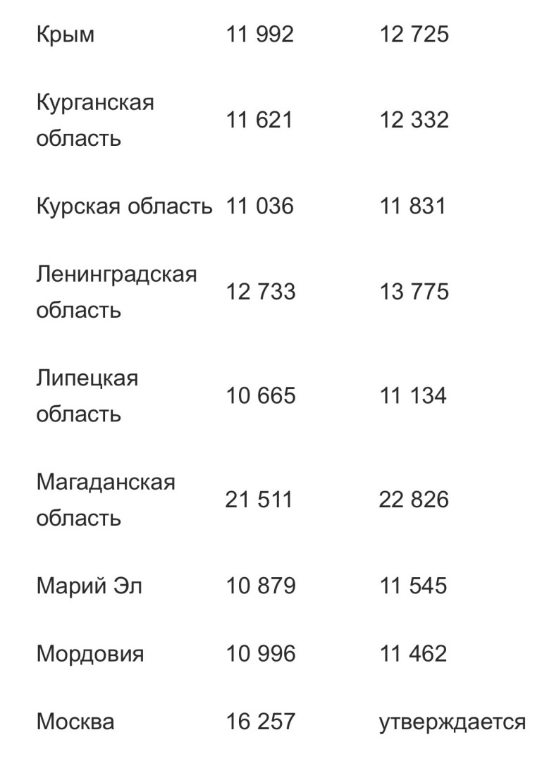 Минимальная пенсия по регионам в 2024 году