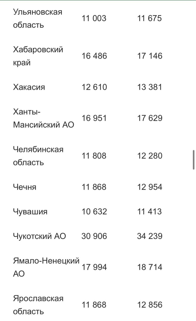 Минимальная пенсия по регионам в 2024 году