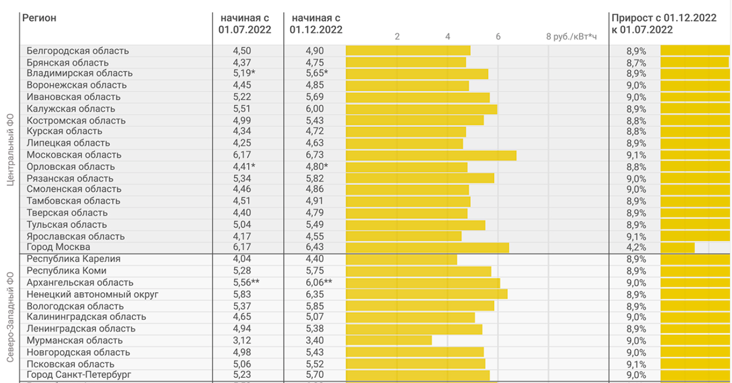 🧧 🧧 🧧 Сколько стоит электроэнергия в разных уголках России? Почему тарифы на электроэнергию в российских регионах разные? Таблица тарифов по России