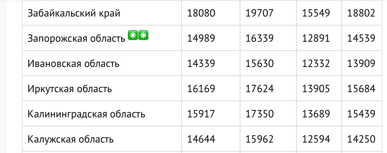 В регионах РФ утвердили новый размер прожиточного минимума на 2024 год