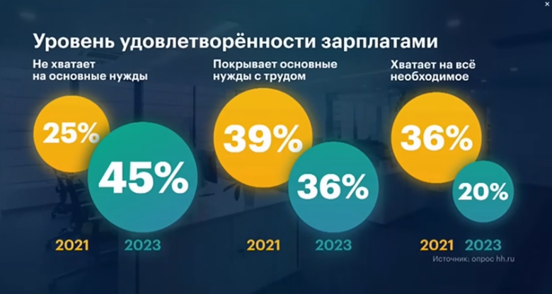 Средняя зарплата по стране растет, а все большему количеству людей денег ни на что не хватает. Почему так происходит?