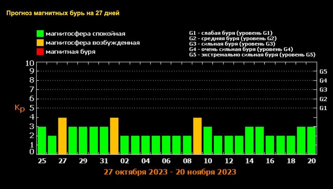 Магнитные бури 26 мая 2024