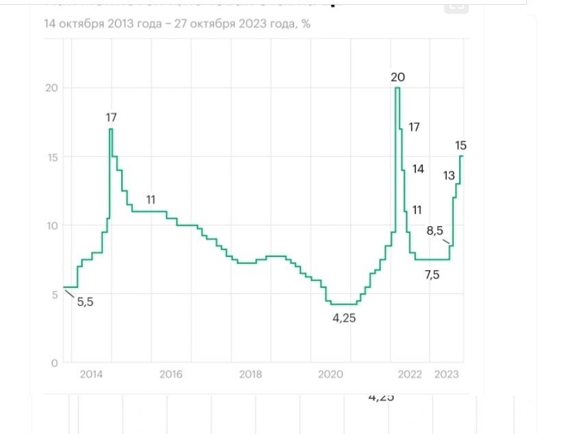 27 октября Банк России поднял ключевую ставку на 2%