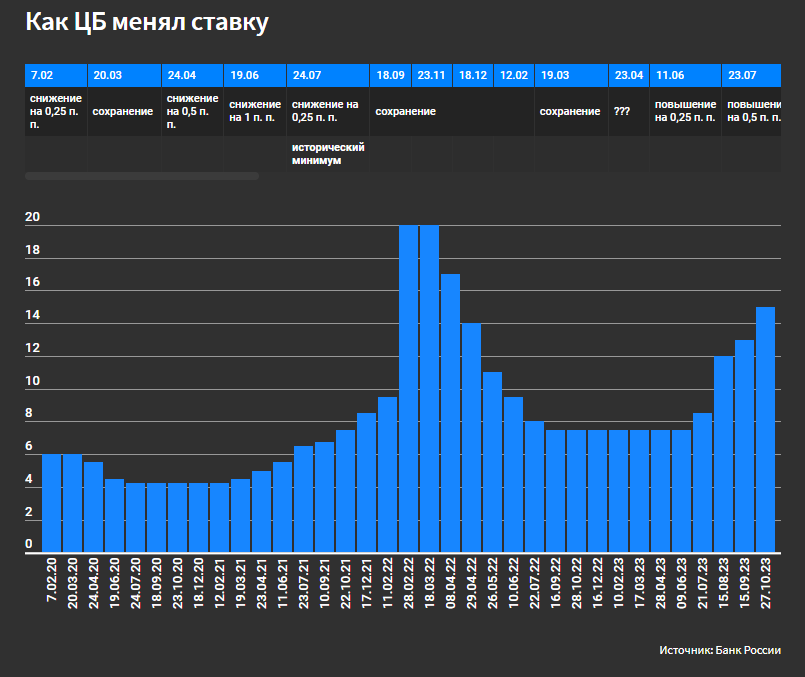 Банк России повысил ключевую ставку в четвертый раз подряд...