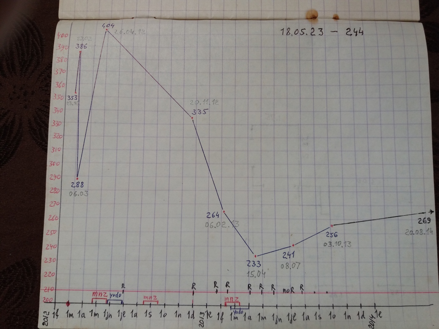 Онкологическое отступление № 13. Как мы вышли на отслеживание эффективности нашего метода лечения без компьютерной томографии