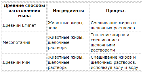 История мыла: с древних цивилизаций до современных технологий