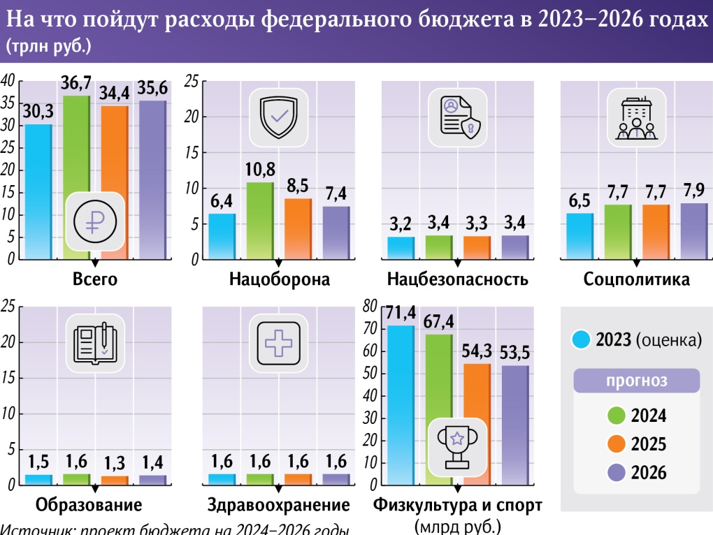 Военные расходы и бюджет России. Рекордные затраты