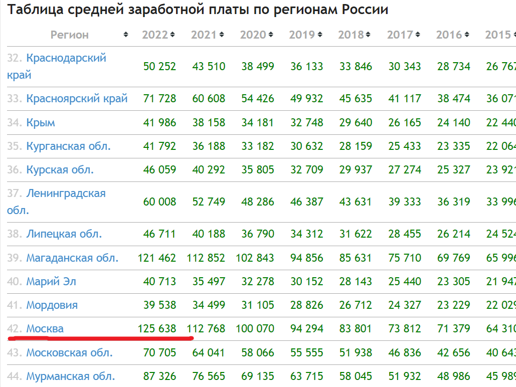 Почему в Москве самые низкие по стране цены на товары, при этом зарплаты одни из самых высоких по России?