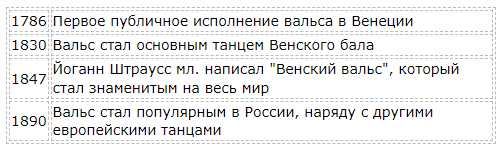 Вальс - История возникновения знаменитого танца