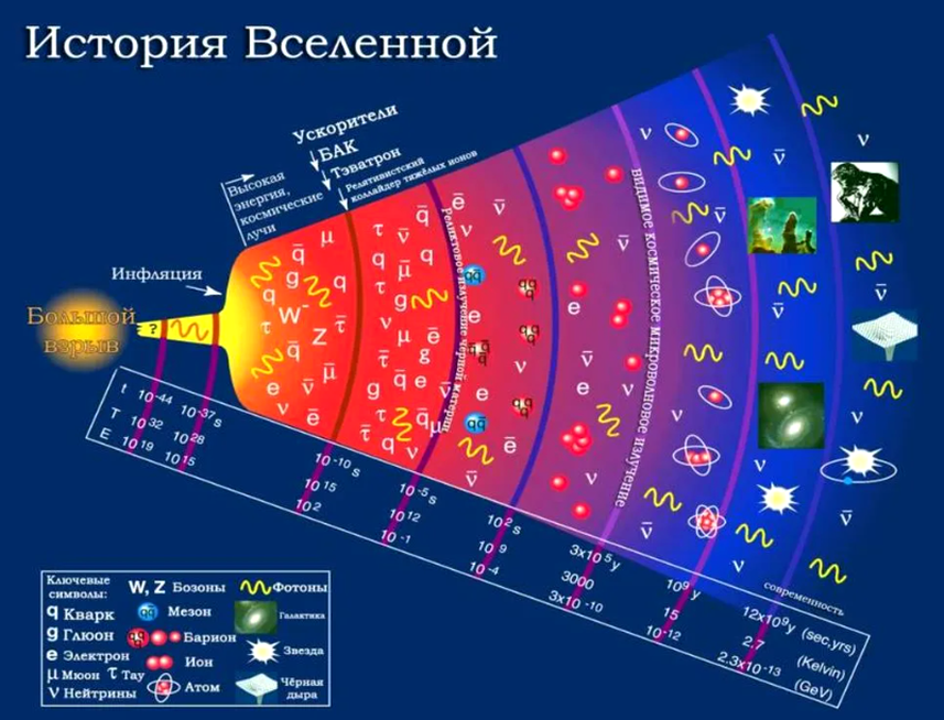 История возникновения вселенной: от Большого взрыва до современных исследований