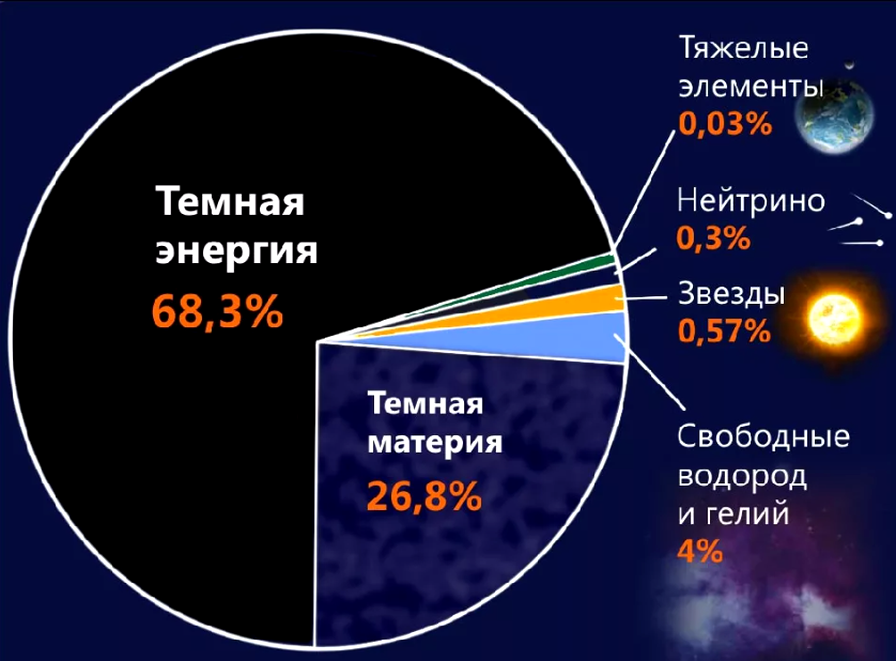 Виды материи во вселенной. Тёмная материя и тёмная энергия во Вселенной. Соотношение темной материи и темной энергии во Вселенной. Темная материя темная энергия диаграмма. Что такое тёмная материя и тёмная энергия в астрономии.