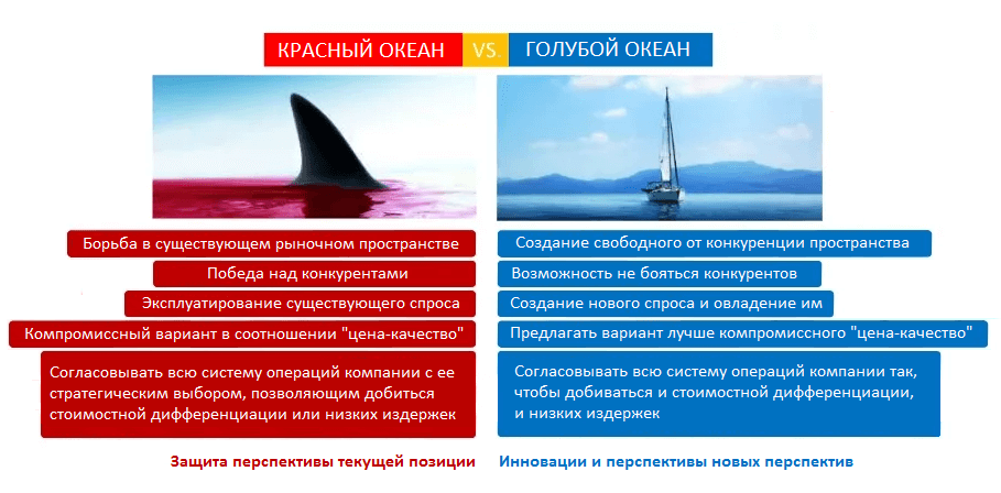 Голубой и красный океан. Стратегия голубого океана. Голубой океан стратегия в бизнесе. Красный и голубой океан в бизнесе. Стратегия алого и голубого океана.