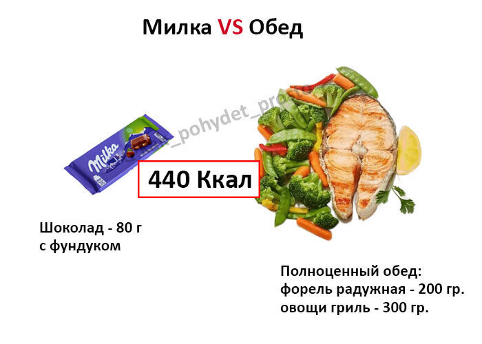 Ешь сладкое и худей. 4 золотых правила