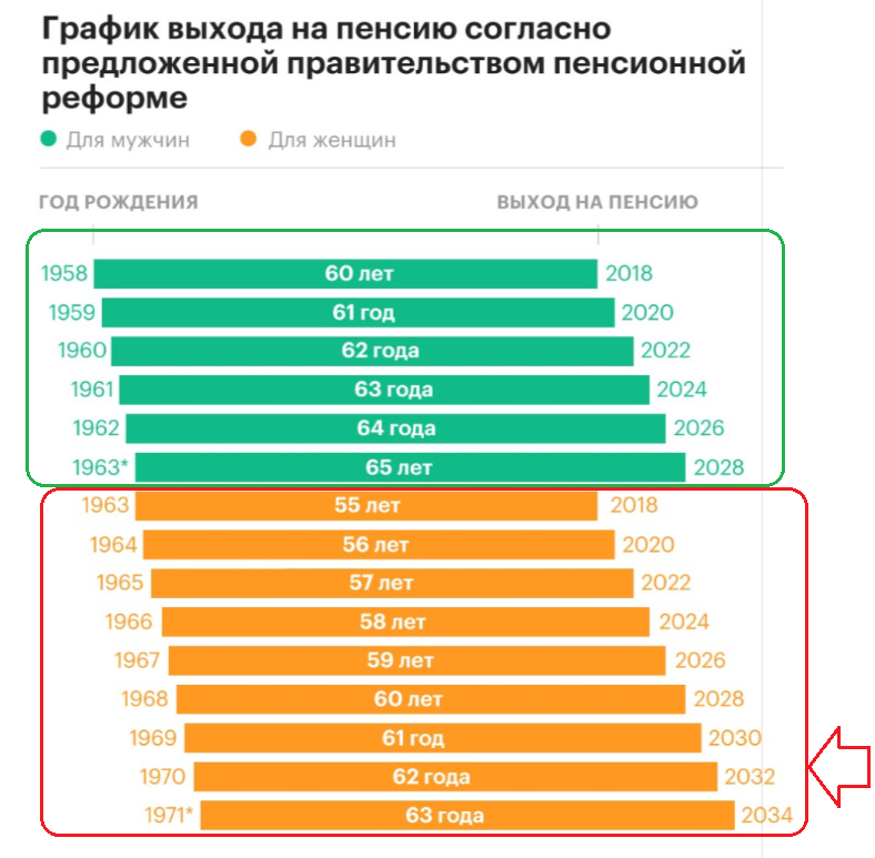 Что нового о снижении пенсионного возраста