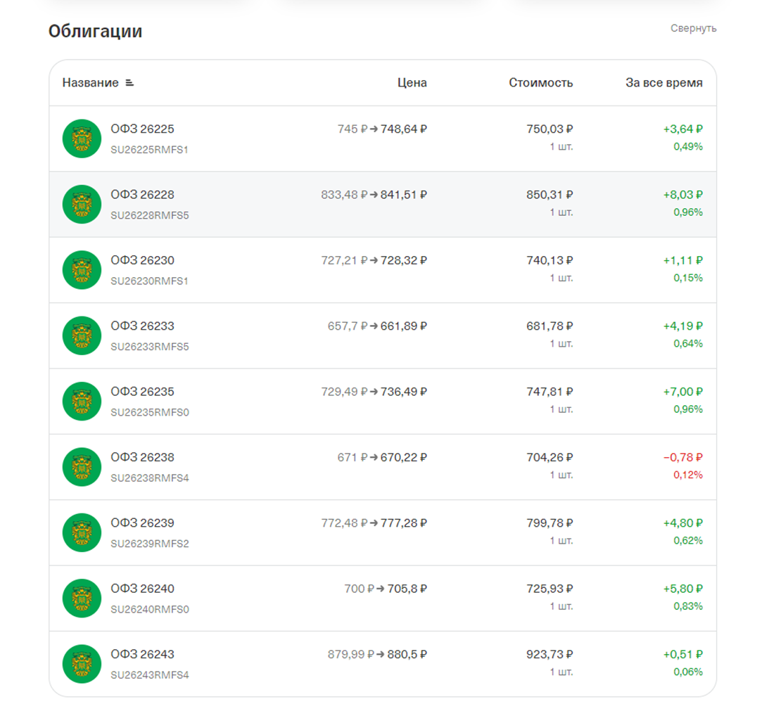 Дневник инвестора. Запись 12