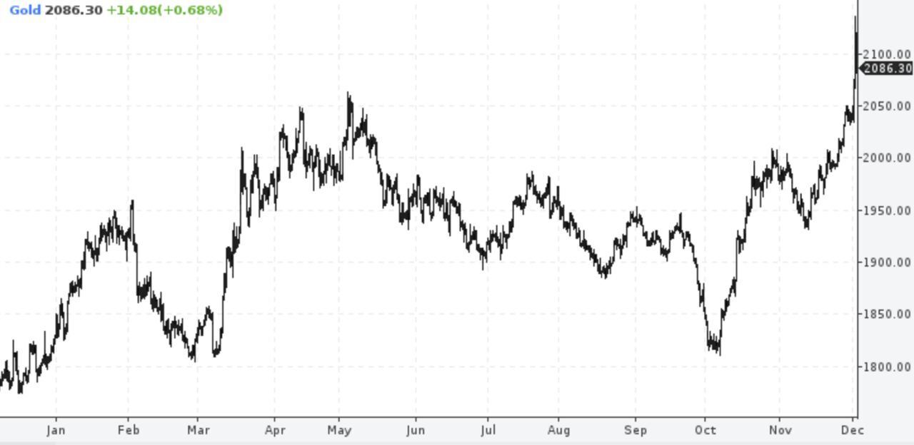Сегодня стоимость золота достигла нового максимума в 10,8.