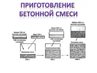 Как правильно сделать отмостку вокруг дома своими руками? Монтаж отмостки и бетонного состава, технология заливки.