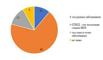Анализ влияния социальных стереотипов на эфективность ПРОФИЛАКТИКИ ВИЧ
