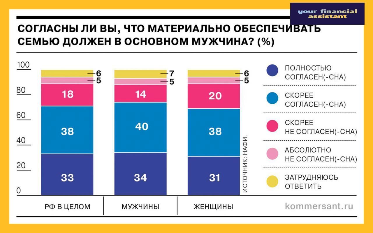 Кто в основном должен содержать семью?