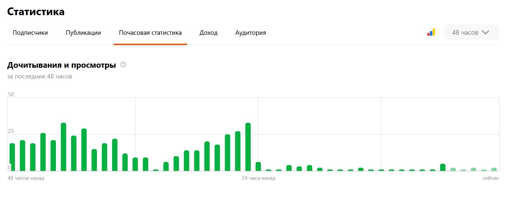 История о том, как я создал свой канала на Дзен и чем это закончилось
