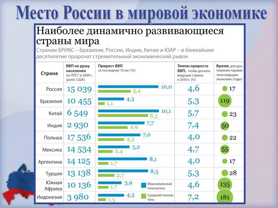 Наиболее динамично развивающиеся страны