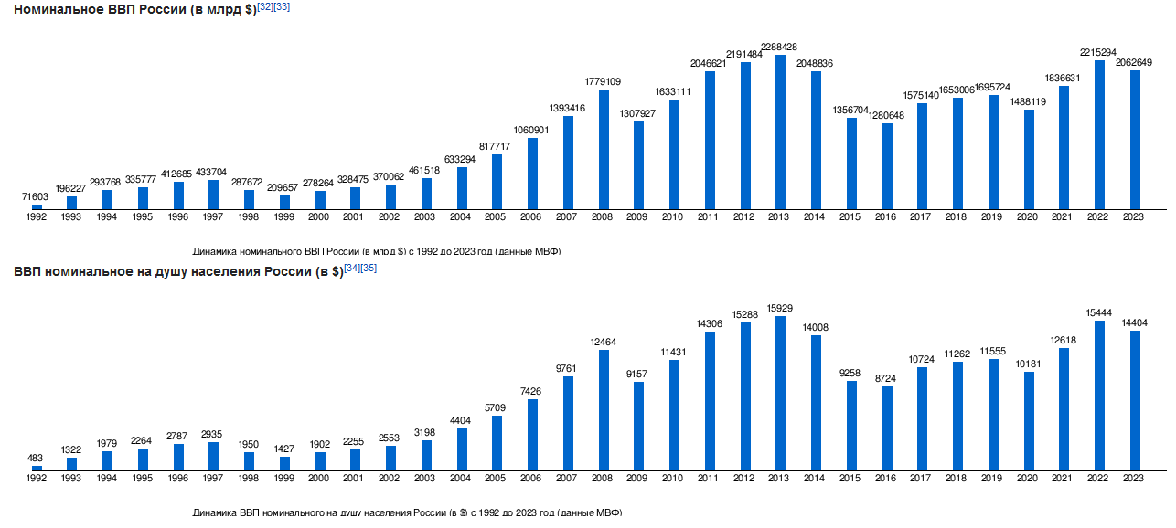 Невыполненные обещания и планы лидеров России