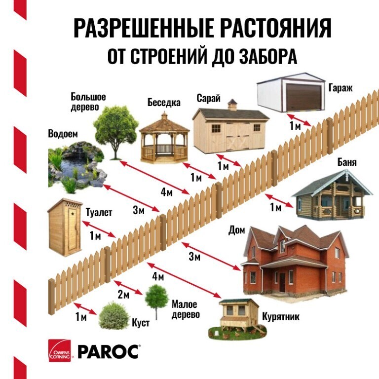 Нормы построек на участке ижс. Нормы размещения строений на земельном участке ИЖС 2021. Нормативы отступ от соседнего строения при строительстве. Нормы минимального отступа от забора соседей. Расстояния построек от заборов и строений соседей.