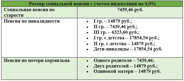 Пенсии 2024 г. Размеры социальных пенсий в 2024 году. Пенсии в 2024 году повышение. Базовая пенсия в 2024. Расчёт пенсии в 2024 году по баллам.