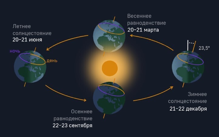 В чем разница между солнцестоянием и равноденствием?