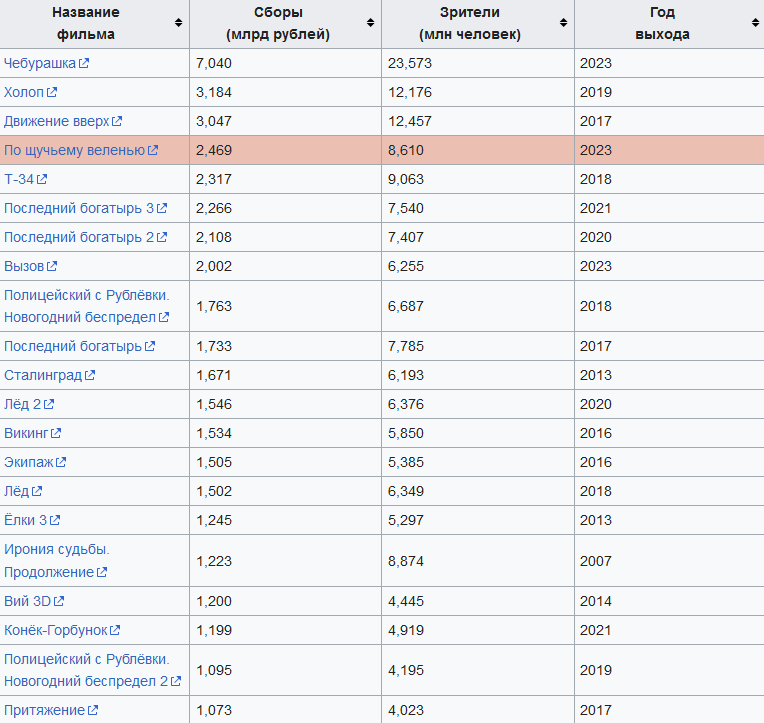 Российское кино бьёт рекорды. Невероятные успехи российского кинопроката