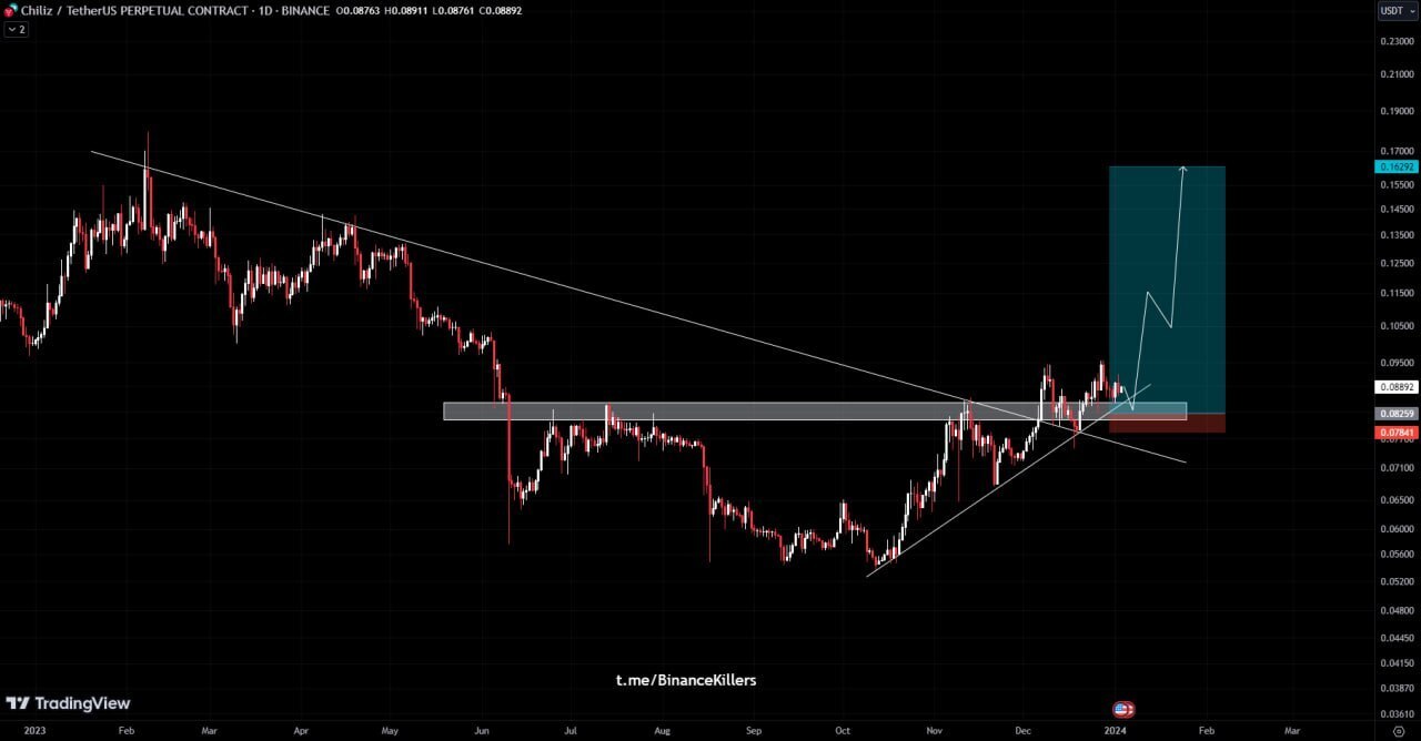 Монета: $chz /usdt (3-5x)