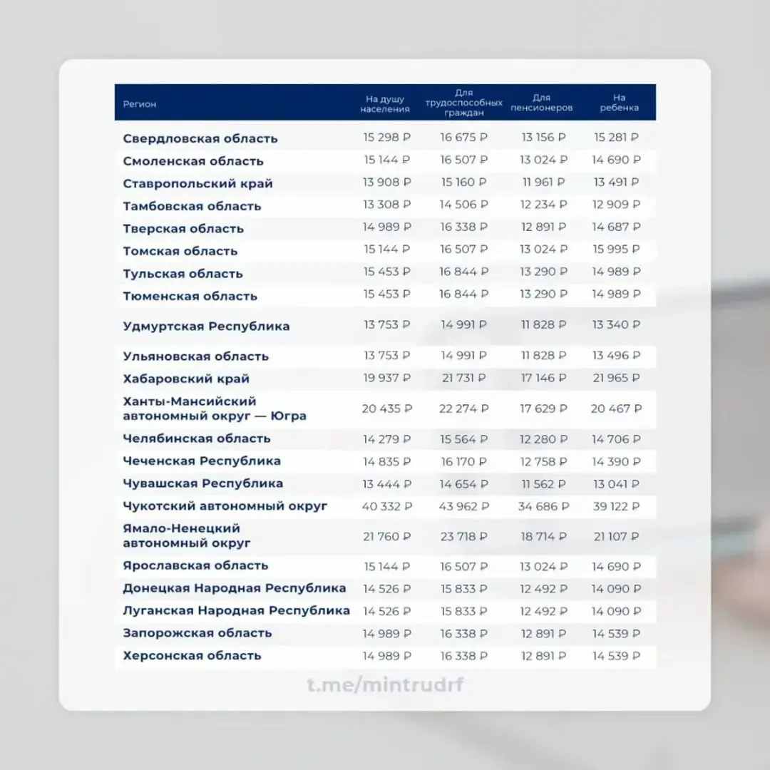 Прожиточный минимум в регионах России на 2024 год – точные суммы на душу населения, взрослого, пенсионера, ребенка в таблице