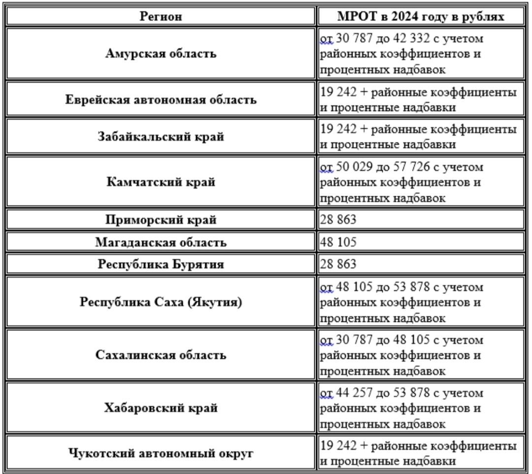 Мрот по регионам 2025