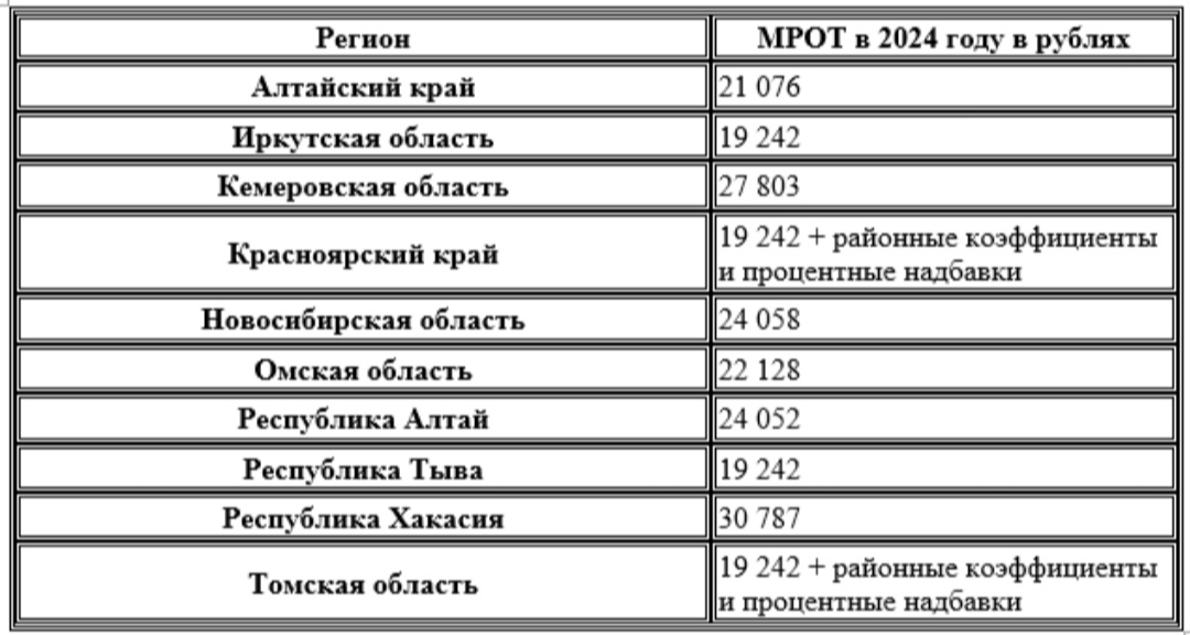 Мрот по регионам 2025