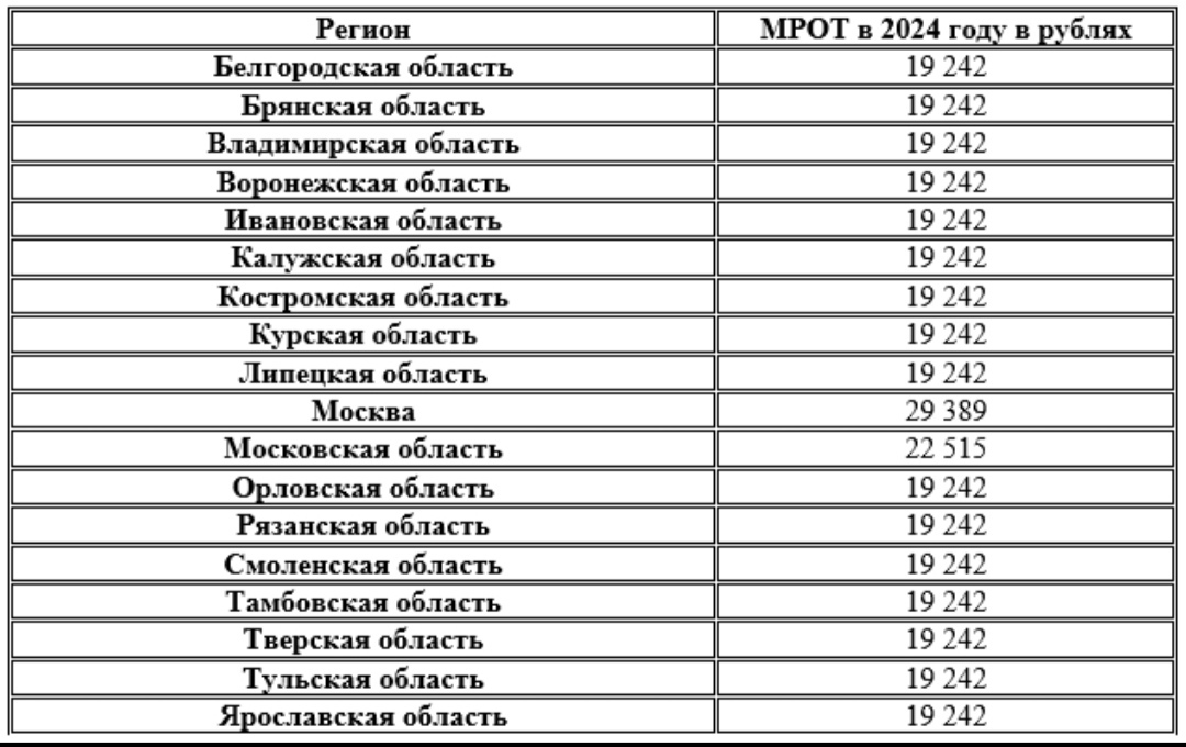 Мрот по регионам 2025