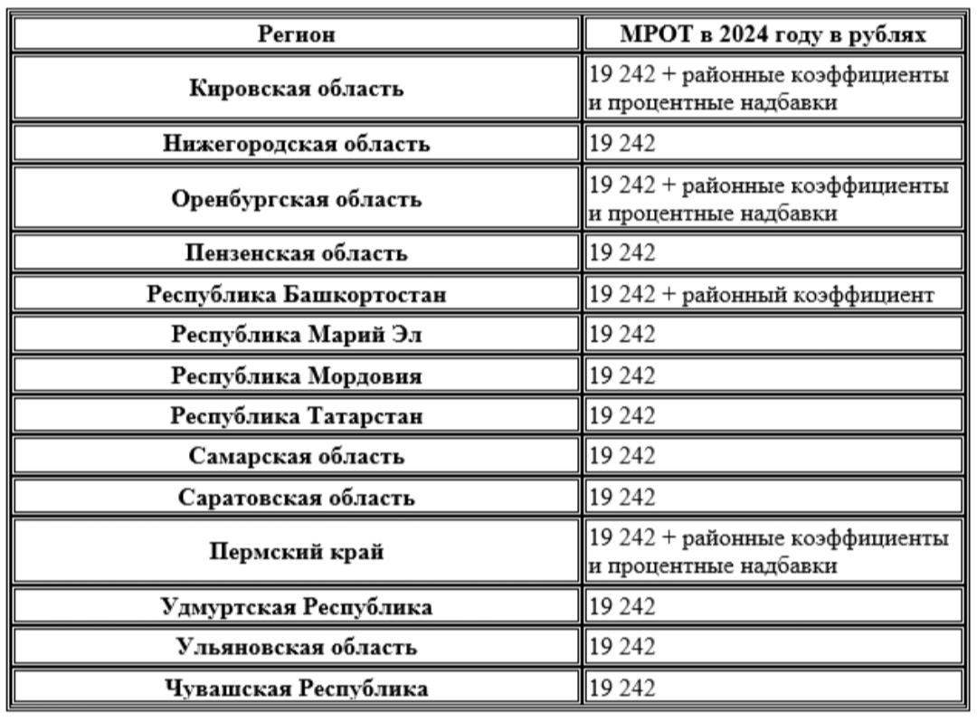 Мрот по регионам 2025