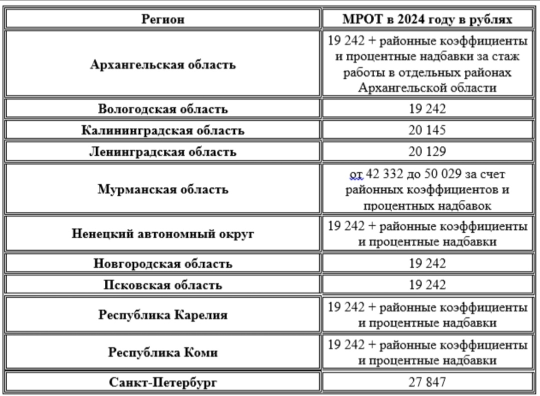 Минимальная 2024 с 1 января оплата труда