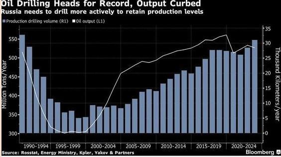 Россия: Безумное бурение нефтяных скважин доказывает ее устойчивость к западным санкциям