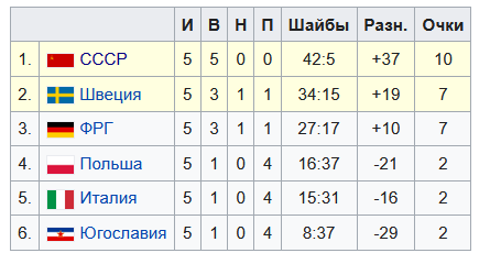 Они прославляли советский хоккей, но жертвовали многим, даже семейной и личной жизнью