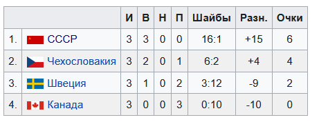 Они прославляли советский хоккей, но жертвовали многим, даже семейной и личной жизнью