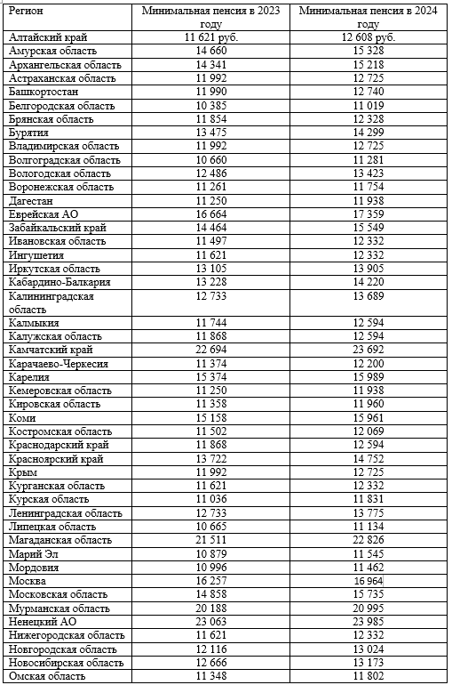 Минимальная пенсия в России 2024 таблица по регионам