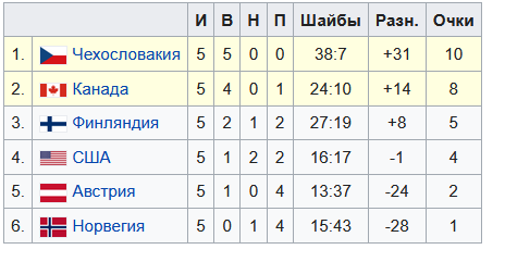 Они прославляли советский хоккей, но жертвовали многим, даже семейной и личной жизнью