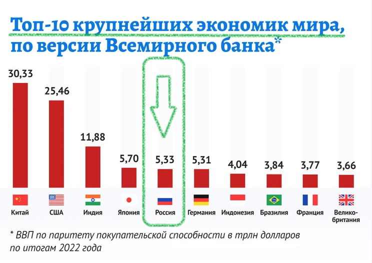 «Российская экономика лучшая в Европе – № 1» – считает В. Путин. Почему такое мнение у нашего лидера?