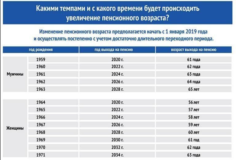 Считаете ли вы оправданным повышение пенсионного возраста